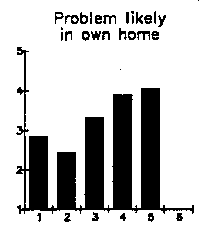 perceived likelihood across six groups