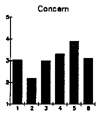 feeling of concern across six groups